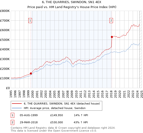 6, THE QUARRIES, SWINDON, SN1 4EX: Price paid vs HM Land Registry's House Price Index