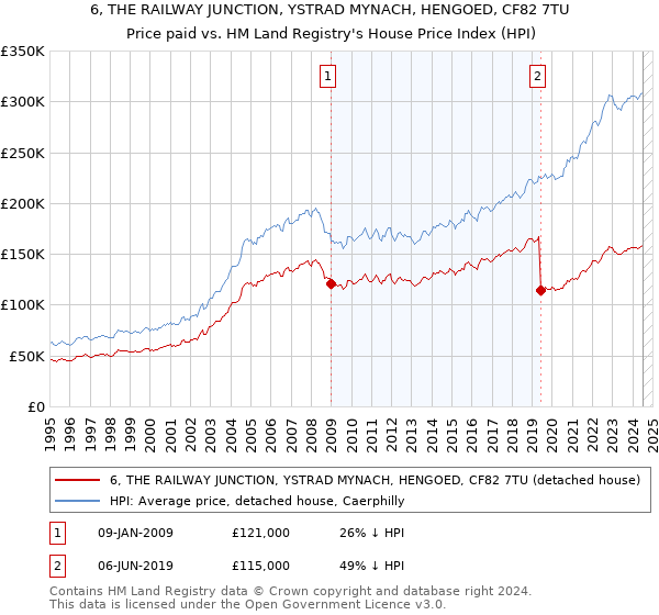 6, THE RAILWAY JUNCTION, YSTRAD MYNACH, HENGOED, CF82 7TU: Price paid vs HM Land Registry's House Price Index