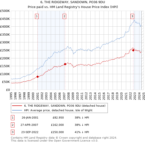 6, THE RIDGEWAY, SANDOWN, PO36 9DU: Price paid vs HM Land Registry's House Price Index