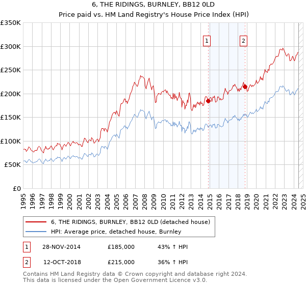 6, THE RIDINGS, BURNLEY, BB12 0LD: Price paid vs HM Land Registry's House Price Index