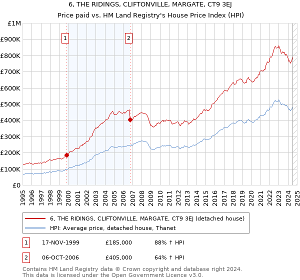 6, THE RIDINGS, CLIFTONVILLE, MARGATE, CT9 3EJ: Price paid vs HM Land Registry's House Price Index