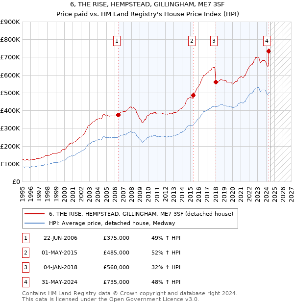 6, THE RISE, HEMPSTEAD, GILLINGHAM, ME7 3SF: Price paid vs HM Land Registry's House Price Index