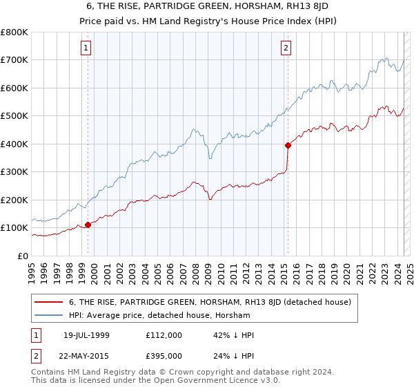 6, THE RISE, PARTRIDGE GREEN, HORSHAM, RH13 8JD: Price paid vs HM Land Registry's House Price Index