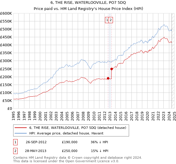 6, THE RISE, WATERLOOVILLE, PO7 5DQ: Price paid vs HM Land Registry's House Price Index