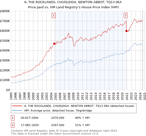 6, THE ROCKLANDS, CHUDLEIGH, NEWTON ABBOT, TQ13 0EA: Price paid vs HM Land Registry's House Price Index