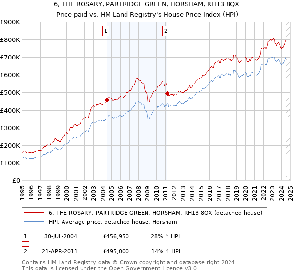 6, THE ROSARY, PARTRIDGE GREEN, HORSHAM, RH13 8QX: Price paid vs HM Land Registry's House Price Index