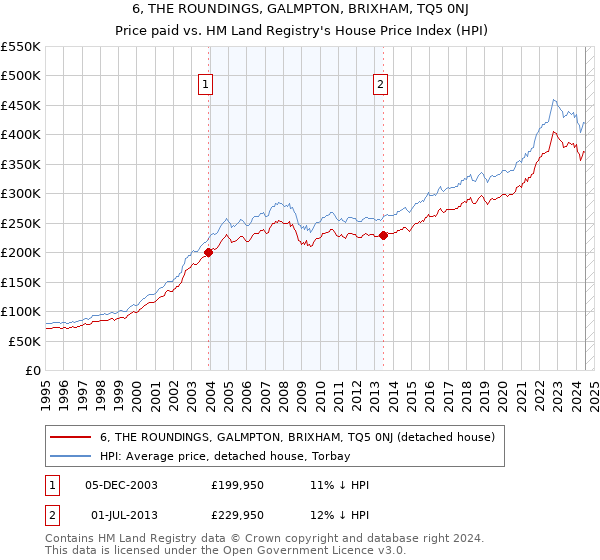 6, THE ROUNDINGS, GALMPTON, BRIXHAM, TQ5 0NJ: Price paid vs HM Land Registry's House Price Index