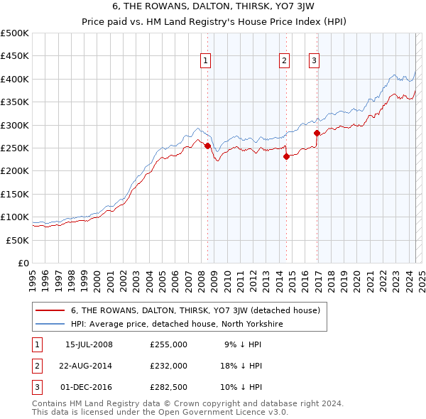 6, THE ROWANS, DALTON, THIRSK, YO7 3JW: Price paid vs HM Land Registry's House Price Index