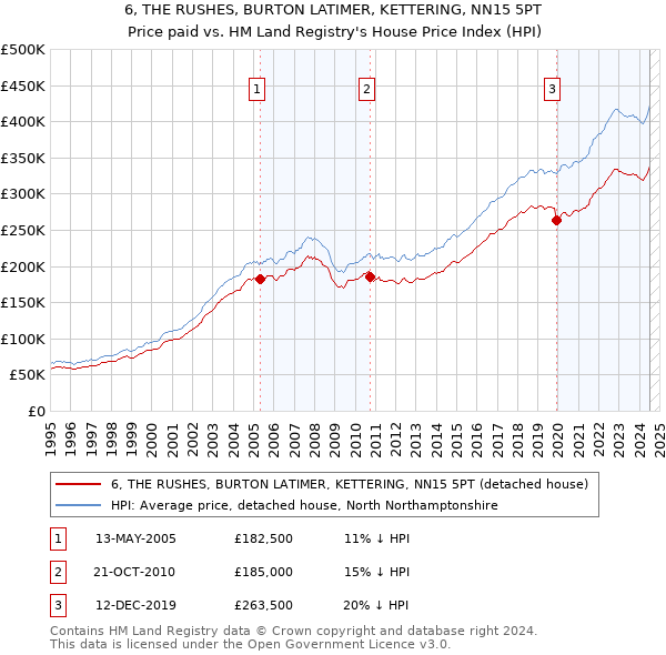 6, THE RUSHES, BURTON LATIMER, KETTERING, NN15 5PT: Price paid vs HM Land Registry's House Price Index