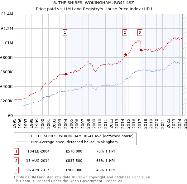 6, THE SHIRES, WOKINGHAM, RG41 4SZ: Price paid vs HM Land Registry's House Price Index