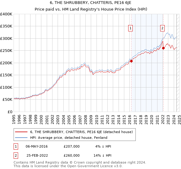 6, THE SHRUBBERY, CHATTERIS, PE16 6JE: Price paid vs HM Land Registry's House Price Index