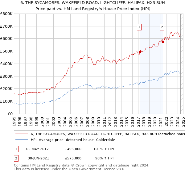 6, THE SYCAMORES, WAKEFIELD ROAD, LIGHTCLIFFE, HALIFAX, HX3 8UH: Price paid vs HM Land Registry's House Price Index