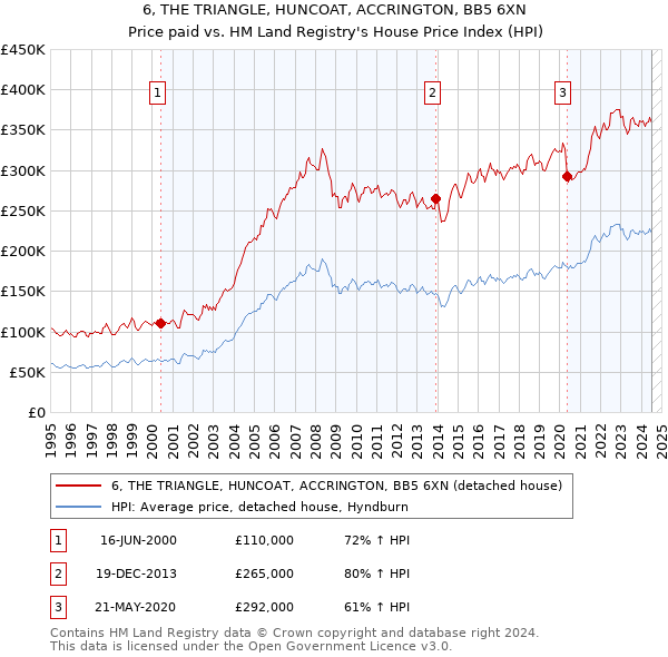 6, THE TRIANGLE, HUNCOAT, ACCRINGTON, BB5 6XN: Price paid vs HM Land Registry's House Price Index