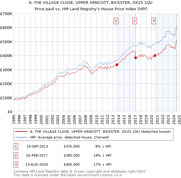 6, THE VILLAGE CLOSE, UPPER ARNCOTT, BICESTER, OX25 1QU: Price paid vs HM Land Registry's House Price Index