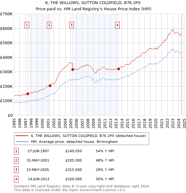 6, THE WILLOWS, SUTTON COLDFIELD, B76 2PX: Price paid vs HM Land Registry's House Price Index