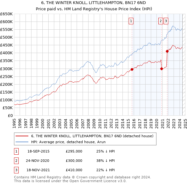 6, THE WINTER KNOLL, LITTLEHAMPTON, BN17 6ND: Price paid vs HM Land Registry's House Price Index