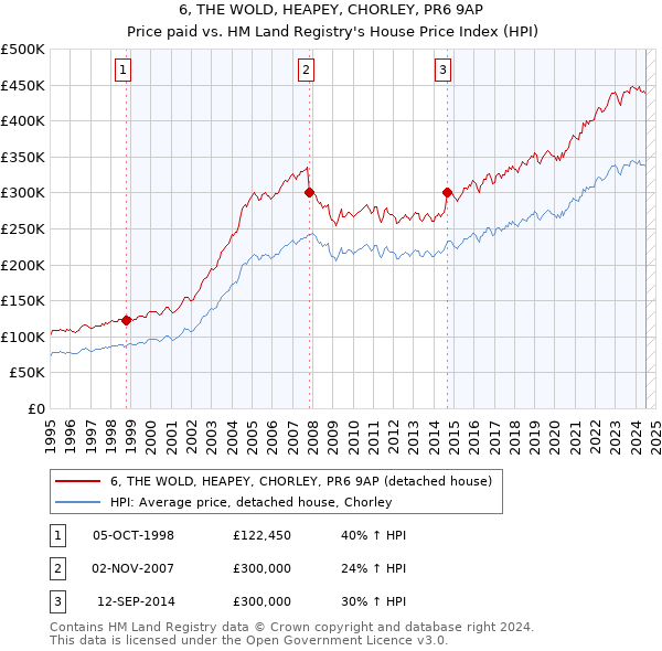 6, THE WOLD, HEAPEY, CHORLEY, PR6 9AP: Price paid vs HM Land Registry's House Price Index