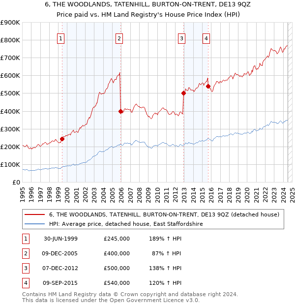 6, THE WOODLANDS, TATENHILL, BURTON-ON-TRENT, DE13 9QZ: Price paid vs HM Land Registry's House Price Index