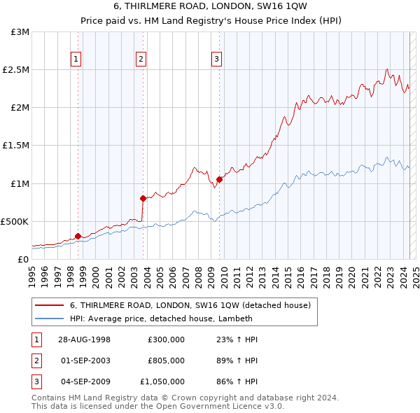 6, THIRLMERE ROAD, LONDON, SW16 1QW: Price paid vs HM Land Registry's House Price Index