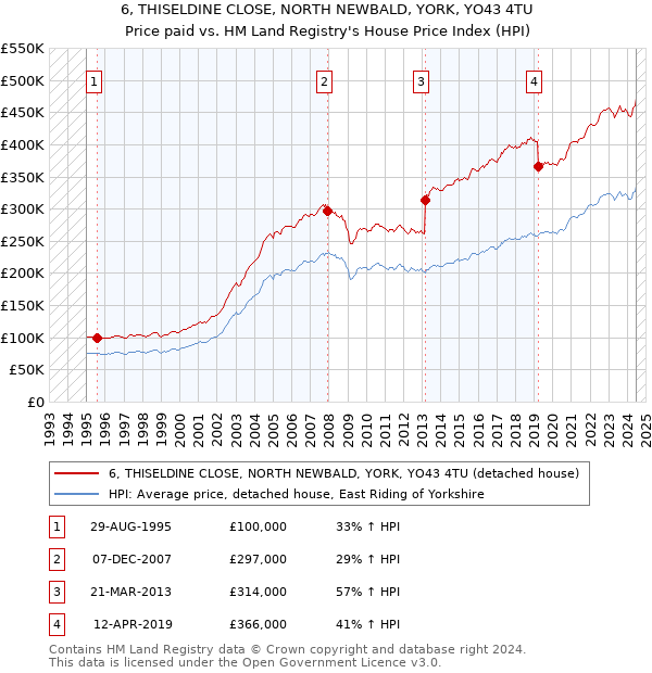 6, THISELDINE CLOSE, NORTH NEWBALD, YORK, YO43 4TU: Price paid vs HM Land Registry's House Price Index