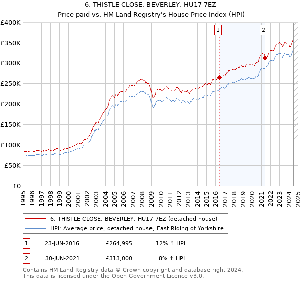 6, THISTLE CLOSE, BEVERLEY, HU17 7EZ: Price paid vs HM Land Registry's House Price Index