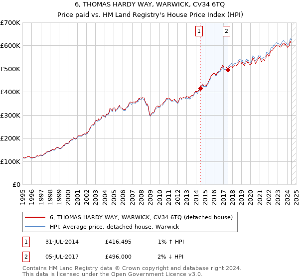 6, THOMAS HARDY WAY, WARWICK, CV34 6TQ: Price paid vs HM Land Registry's House Price Index