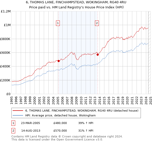 6, THOMAS LANE, FINCHAMPSTEAD, WOKINGHAM, RG40 4RU: Price paid vs HM Land Registry's House Price Index