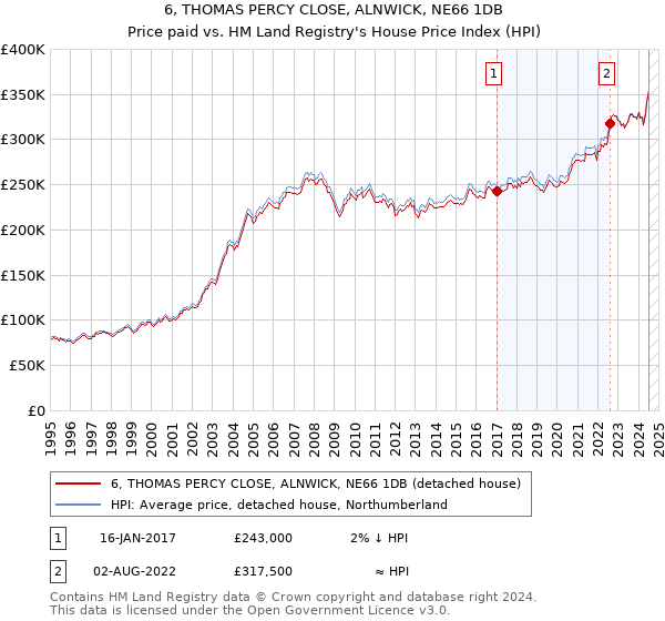 6, THOMAS PERCY CLOSE, ALNWICK, NE66 1DB: Price paid vs HM Land Registry's House Price Index