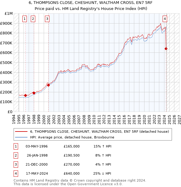 6, THOMPSONS CLOSE, CHESHUNT, WALTHAM CROSS, EN7 5RF: Price paid vs HM Land Registry's House Price Index