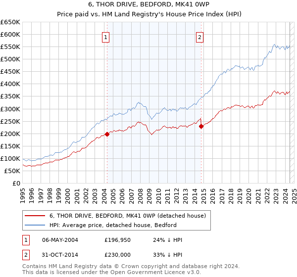 6, THOR DRIVE, BEDFORD, MK41 0WP: Price paid vs HM Land Registry's House Price Index