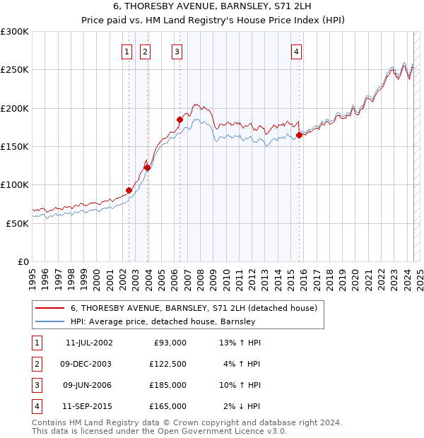 6, THORESBY AVENUE, BARNSLEY, S71 2LH: Price paid vs HM Land Registry's House Price Index