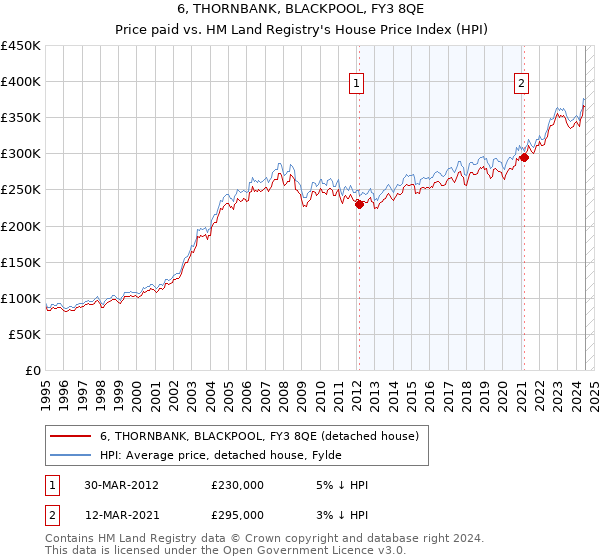 6, THORNBANK, BLACKPOOL, FY3 8QE: Price paid vs HM Land Registry's House Price Index