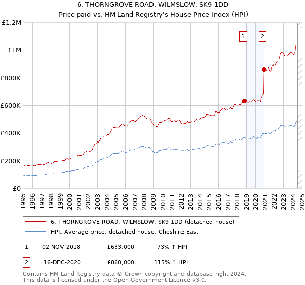 6, THORNGROVE ROAD, WILMSLOW, SK9 1DD: Price paid vs HM Land Registry's House Price Index