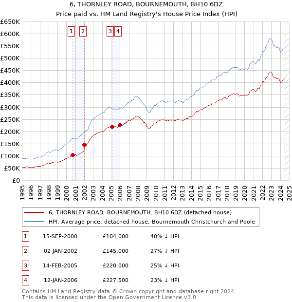 6, THORNLEY ROAD, BOURNEMOUTH, BH10 6DZ: Price paid vs HM Land Registry's House Price Index