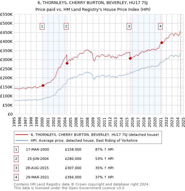 6, THORNLEYS, CHERRY BURTON, BEVERLEY, HU17 7SJ: Price paid vs HM Land Registry's House Price Index