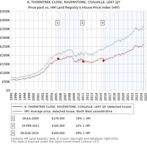 6, THORNTREE CLOSE, RAVENSTONE, COALVILLE, LE67 2JY: Price paid vs HM Land Registry's House Price Index