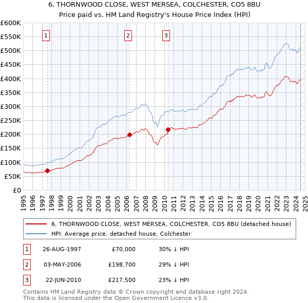 6, THORNWOOD CLOSE, WEST MERSEA, COLCHESTER, CO5 8BU: Price paid vs HM Land Registry's House Price Index