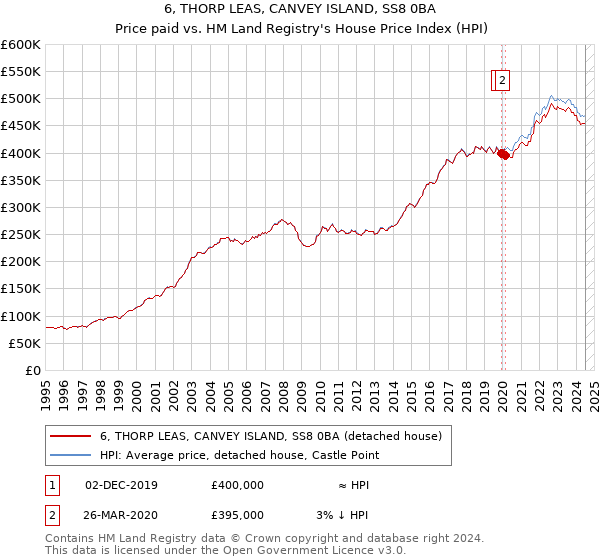 6, THORP LEAS, CANVEY ISLAND, SS8 0BA: Price paid vs HM Land Registry's House Price Index