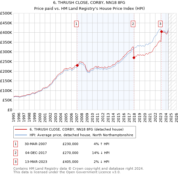 6, THRUSH CLOSE, CORBY, NN18 8FG: Price paid vs HM Land Registry's House Price Index