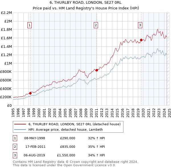 6, THURLBY ROAD, LONDON, SE27 0RL: Price paid vs HM Land Registry's House Price Index