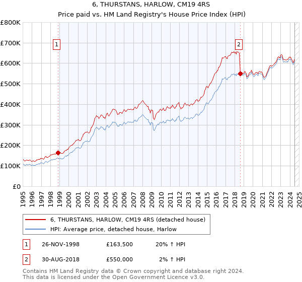 6, THURSTANS, HARLOW, CM19 4RS: Price paid vs HM Land Registry's House Price Index