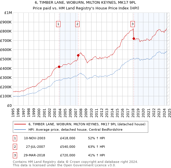 6, TIMBER LANE, WOBURN, MILTON KEYNES, MK17 9PL: Price paid vs HM Land Registry's House Price Index