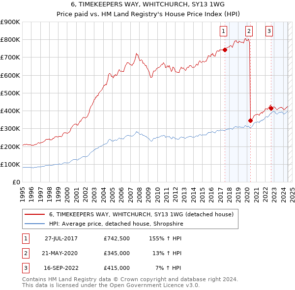 6, TIMEKEEPERS WAY, WHITCHURCH, SY13 1WG: Price paid vs HM Land Registry's House Price Index