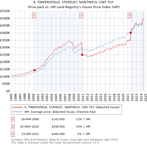 6, TINKERSFIELD, STAPELEY, NANTWICH, CW5 7GY: Price paid vs HM Land Registry's House Price Index