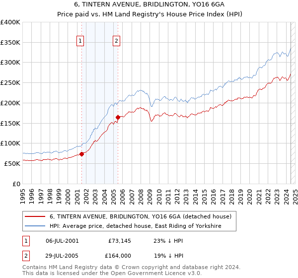 6, TINTERN AVENUE, BRIDLINGTON, YO16 6GA: Price paid vs HM Land Registry's House Price Index