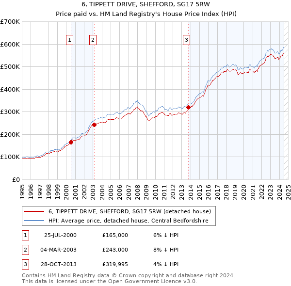 6, TIPPETT DRIVE, SHEFFORD, SG17 5RW: Price paid vs HM Land Registry's House Price Index