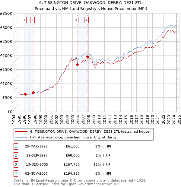 6, TISSINGTON DRIVE, OAKWOOD, DERBY, DE21 2TL: Price paid vs HM Land Registry's House Price Index