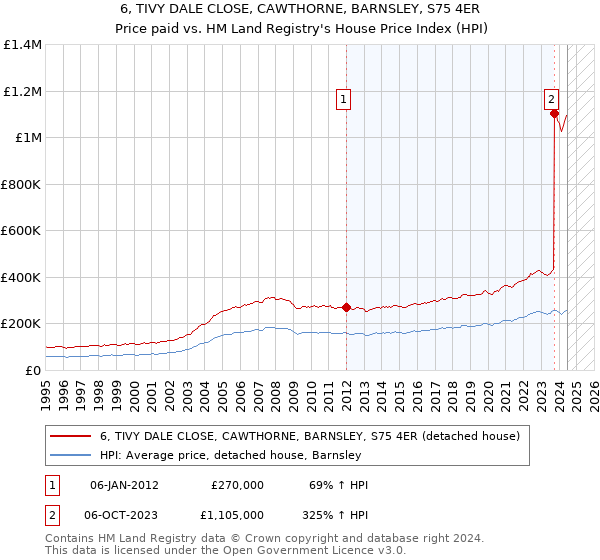 6, TIVY DALE CLOSE, CAWTHORNE, BARNSLEY, S75 4ER: Price paid vs HM Land Registry's House Price Index