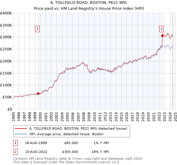 6, TOLLFIELD ROAD, BOSTON, PE21 9PG: Price paid vs HM Land Registry's House Price Index