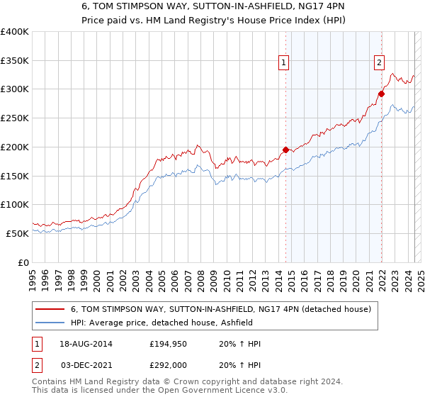 6, TOM STIMPSON WAY, SUTTON-IN-ASHFIELD, NG17 4PN: Price paid vs HM Land Registry's House Price Index